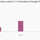 Image for article titled Google I/O proves a gender-inclusive tech event is possible
